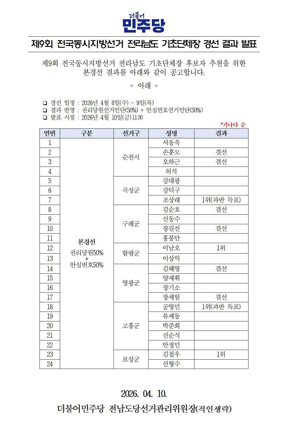 더불어민주당 함평군수 후보 경선, 이남오 예비후보 승리