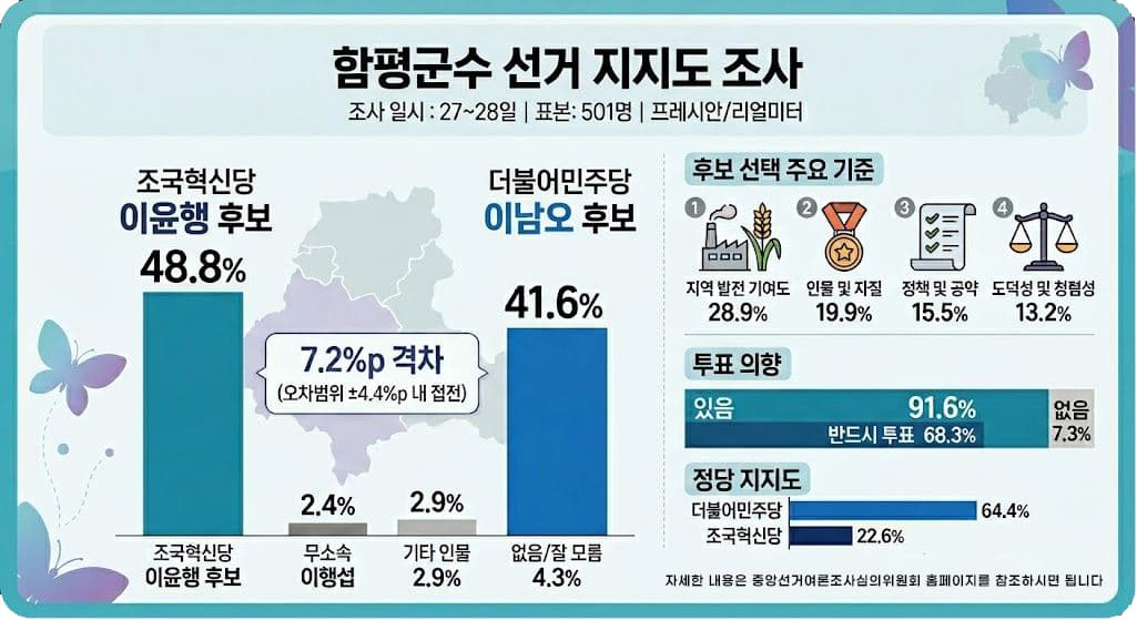 6·3 지방선거 함평군수 여론조사, 이윤행-이남오 경합