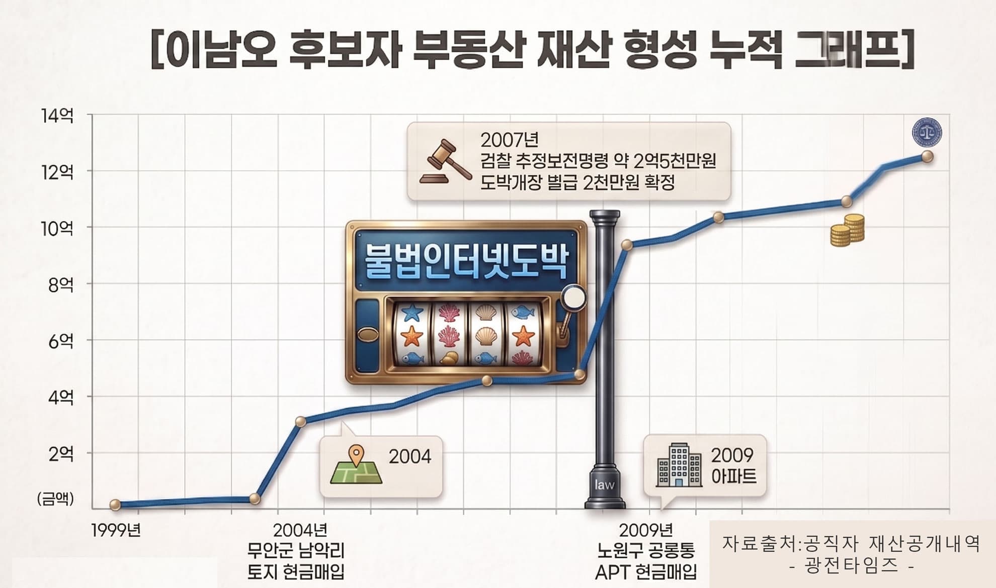 이남오 후보자, 대출 없는 '현금 박치기' 자산 증식, 그 수많은 현찰은 어디서 나왔나