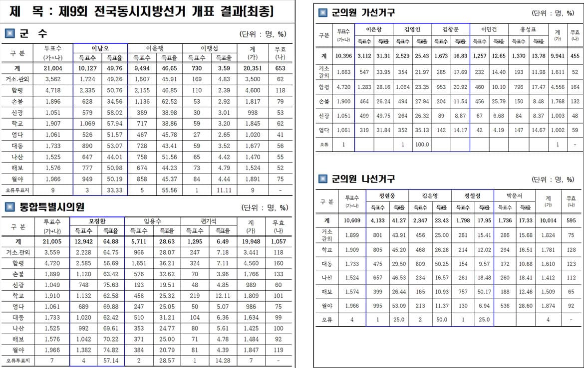 더불어민주당, 함평 선거구 싹쓸이… 군수 이남오·시의원 모정환 및 군의원 6석 전원 당선